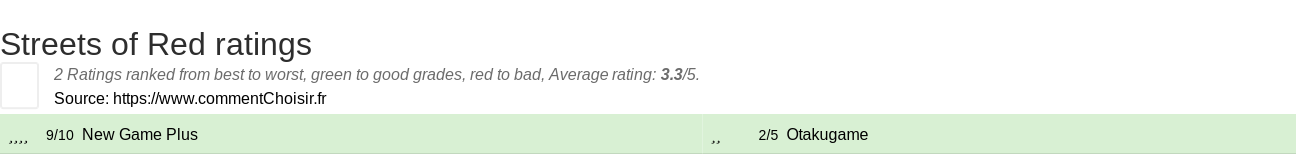 Ratings Streets of Red