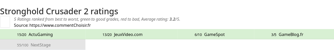 Ratings Stronghold Crusader 2