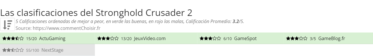 Ratings Stronghold Crusader 2