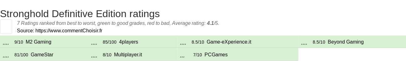 Ratings Stronghold Definitive Edition