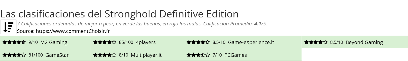 Ratings Stronghold Definitive Edition