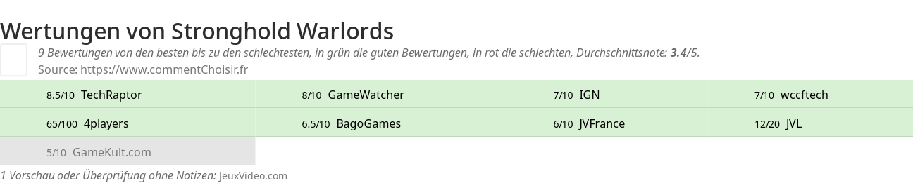 Ratings Stronghold Warlords