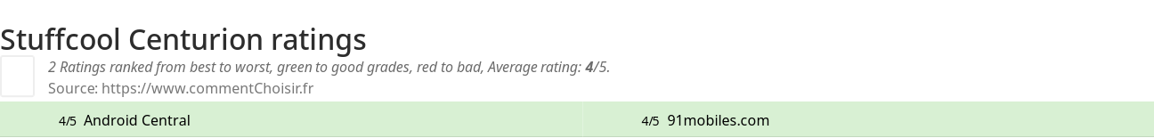 Ratings Stuffcool Centurion