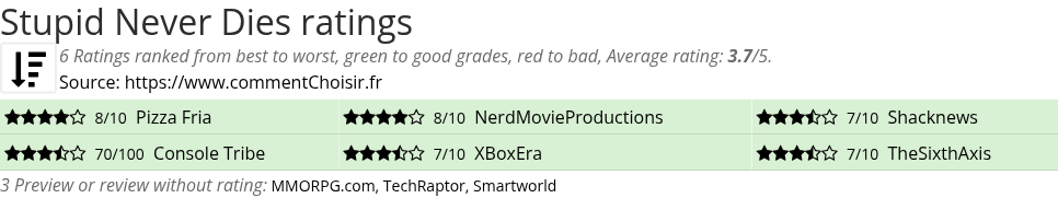 Ratings Stupid Never Dies