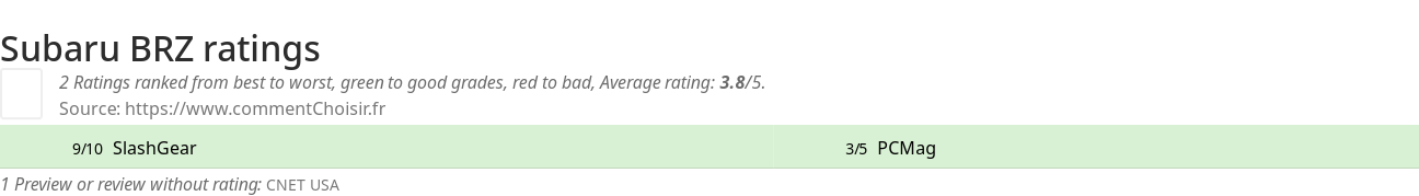 Ratings Subaru BRZ