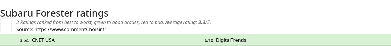 Ratings Subaru Forester