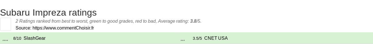 Ratings Subaru Impreza