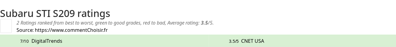 Ratings Subaru STI S209