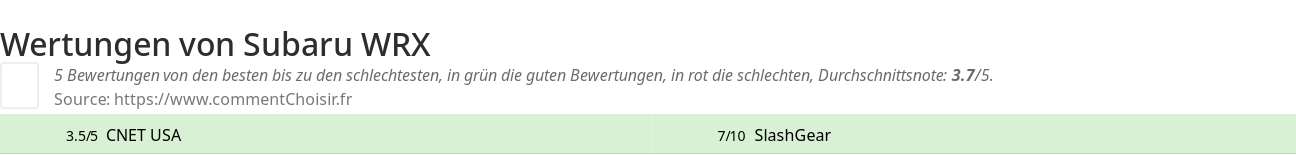 Ratings Subaru WRX