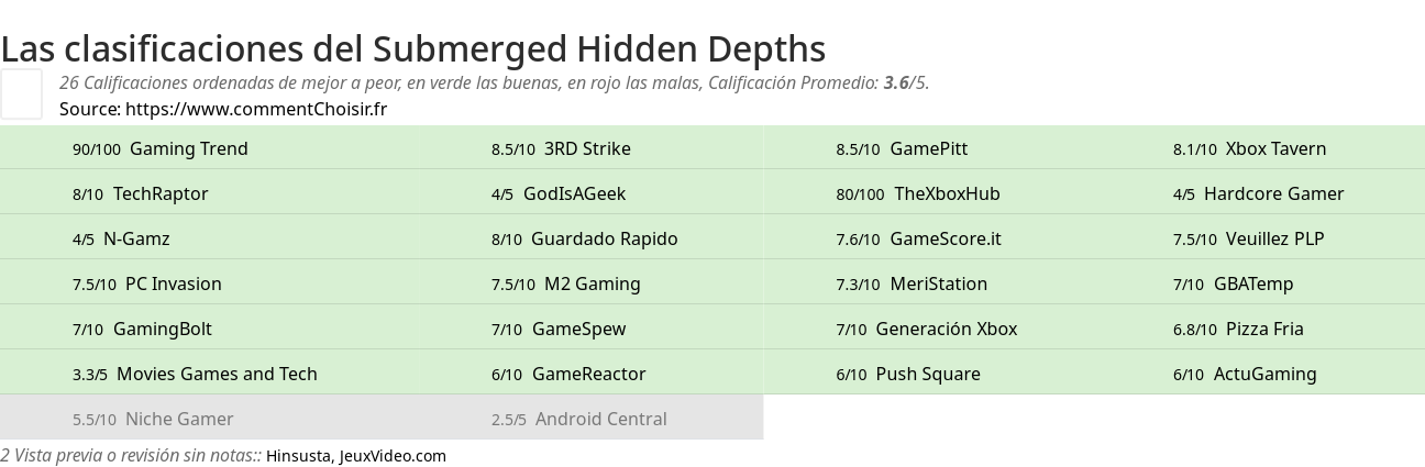 Ratings Submerged Hidden Depths