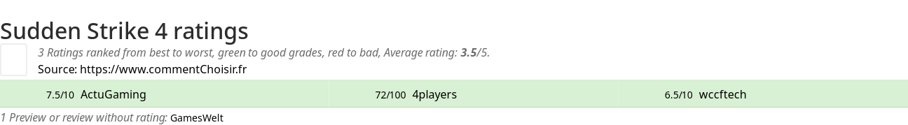 Ratings Sudden Strike 4