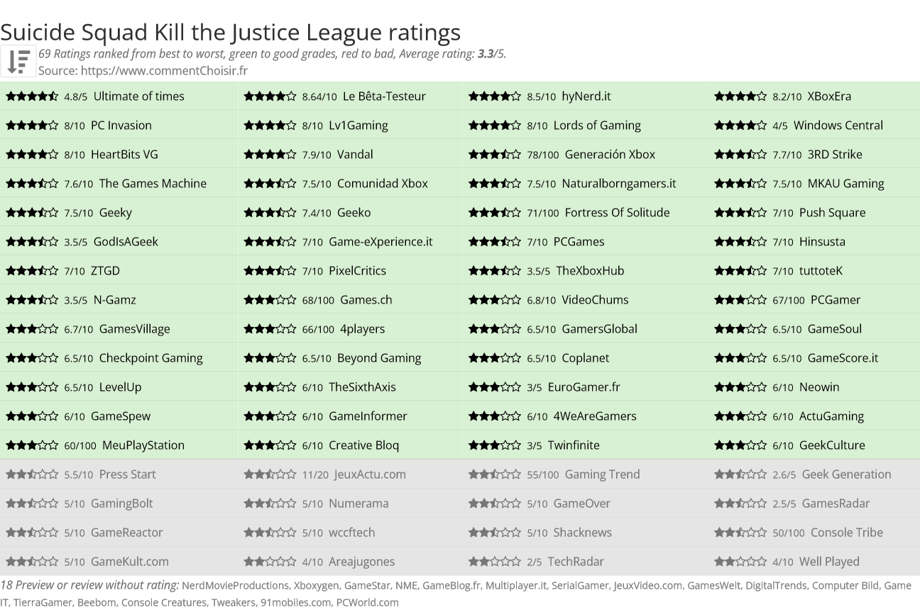 Ratings Suicide Squad Kill the Justice League