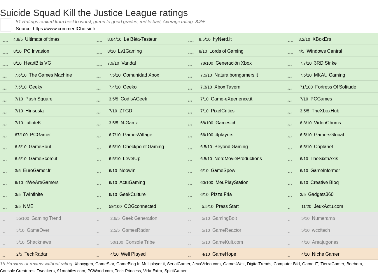 Ratings Suicide Squad Kill the Justice League