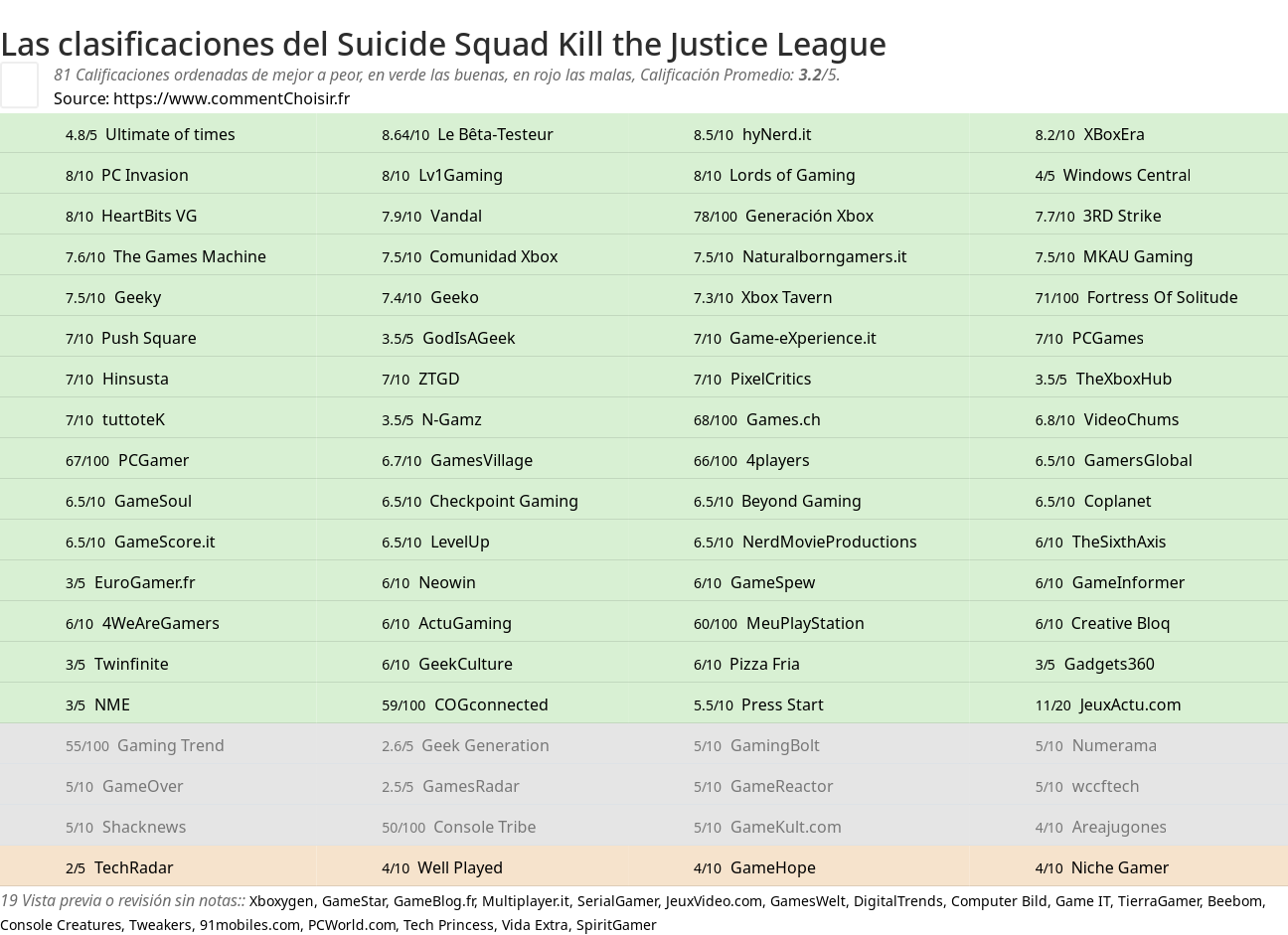 Ratings Suicide Squad Kill the Justice League