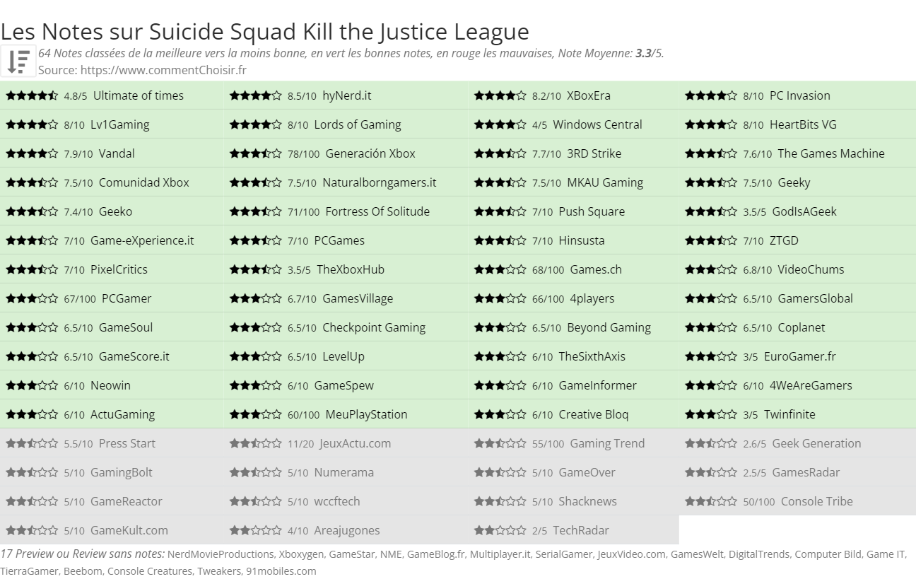 Ratings Suicide Squad Kill the Justice League