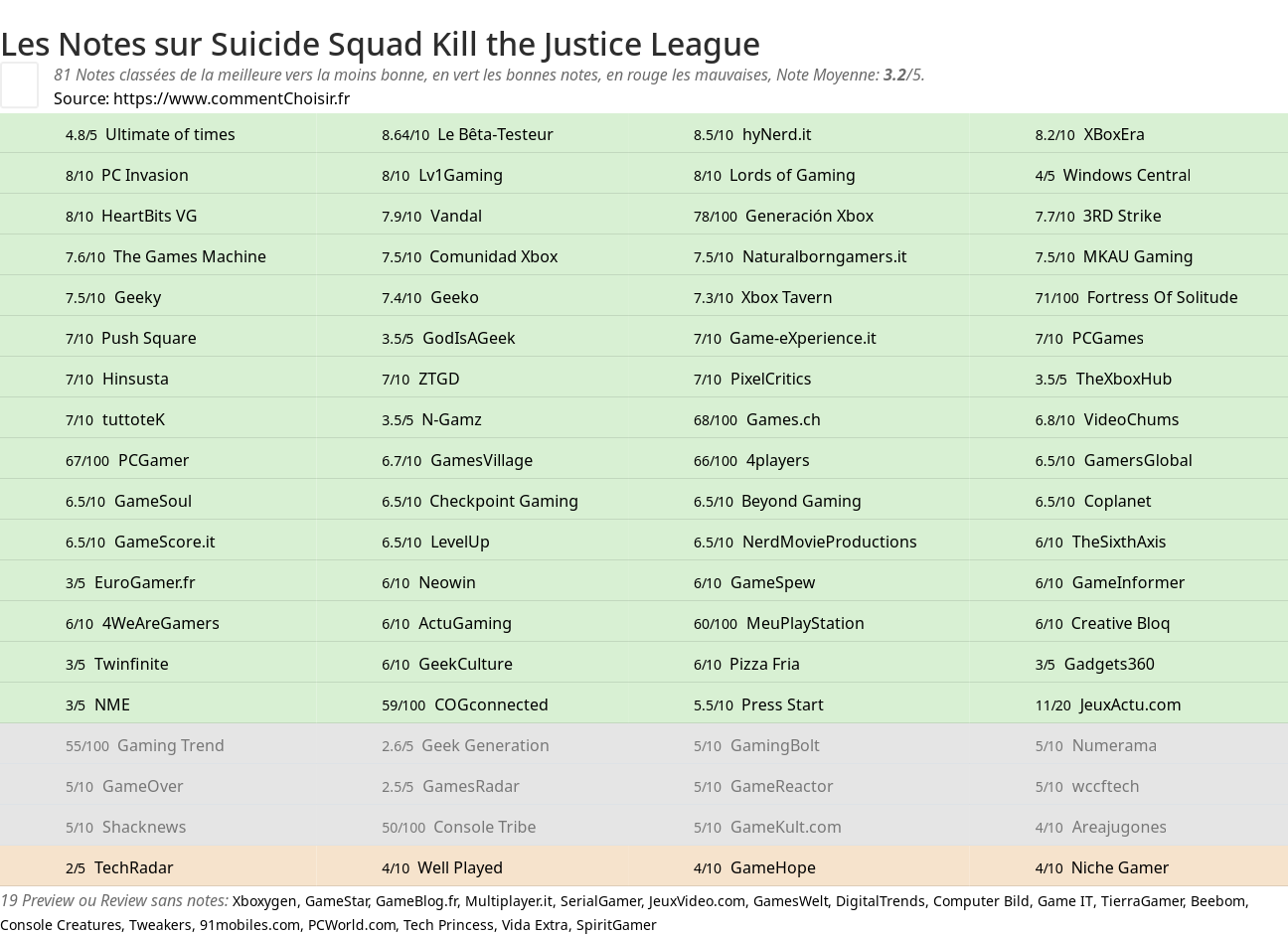 Ratings Suicide Squad Kill the Justice League