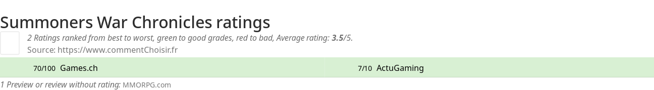 Ratings Summoners War Chronicles