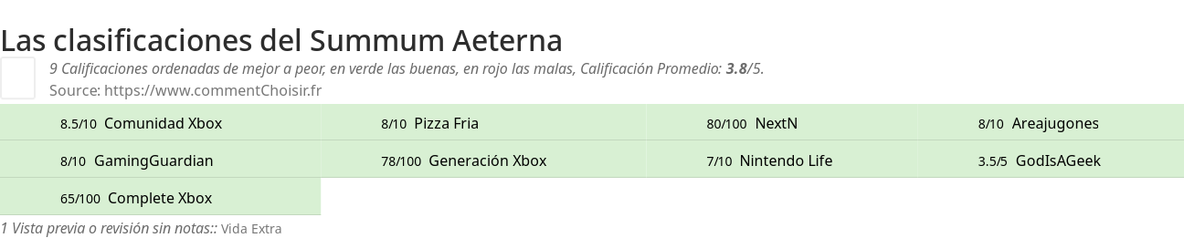 Ratings Summum Aeterna