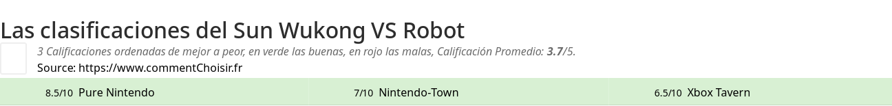 Ratings Sun Wukong VS Robot