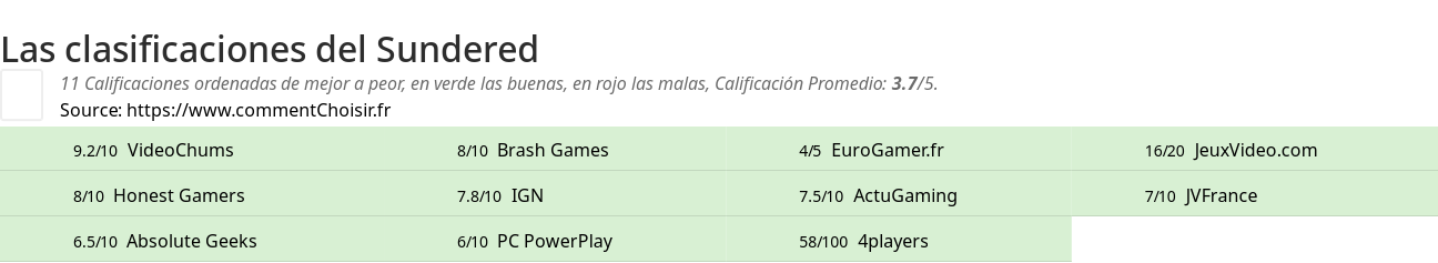 Ratings Sundered