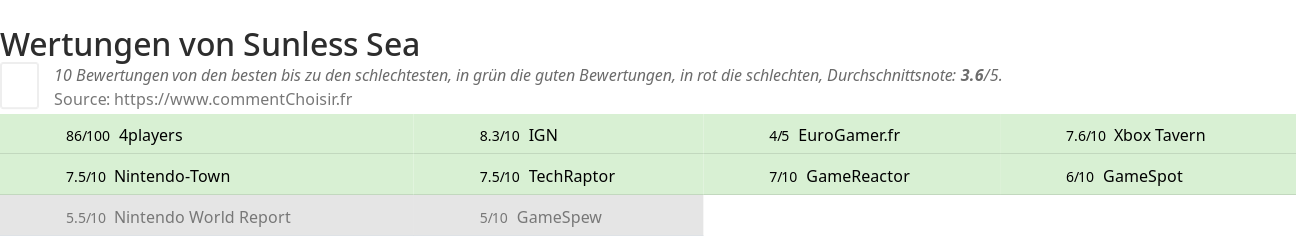 Ratings Sunless Sea