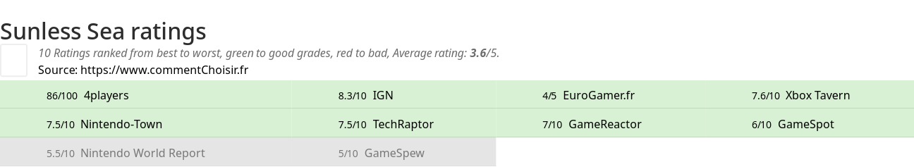 Ratings Sunless Sea