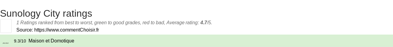 Ratings Sunology City