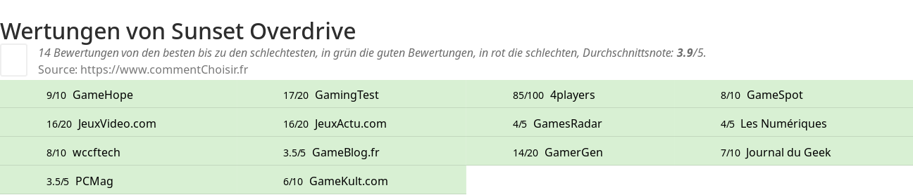 Ratings Sunset Overdrive