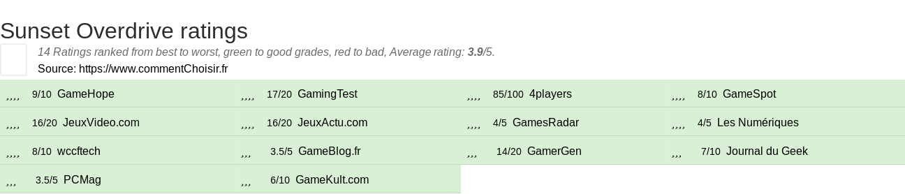 Ratings Sunset Overdrive