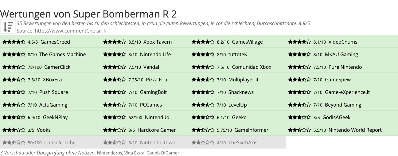 Ratings Super Bomberman R 2