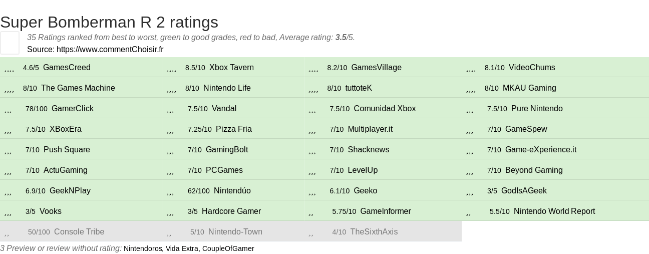 Ratings Super Bomberman R 2