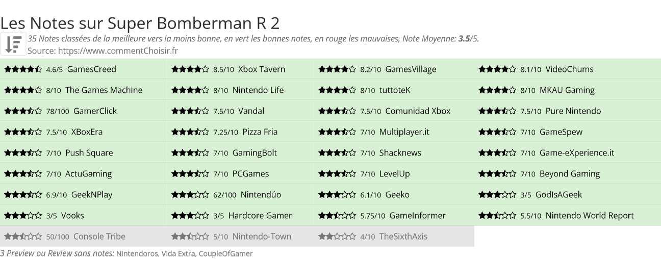 Ratings Super Bomberman R 2