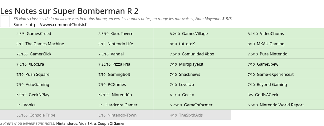 Ratings Super Bomberman R 2