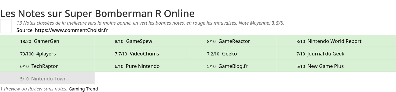 Ratings Super Bomberman R Online