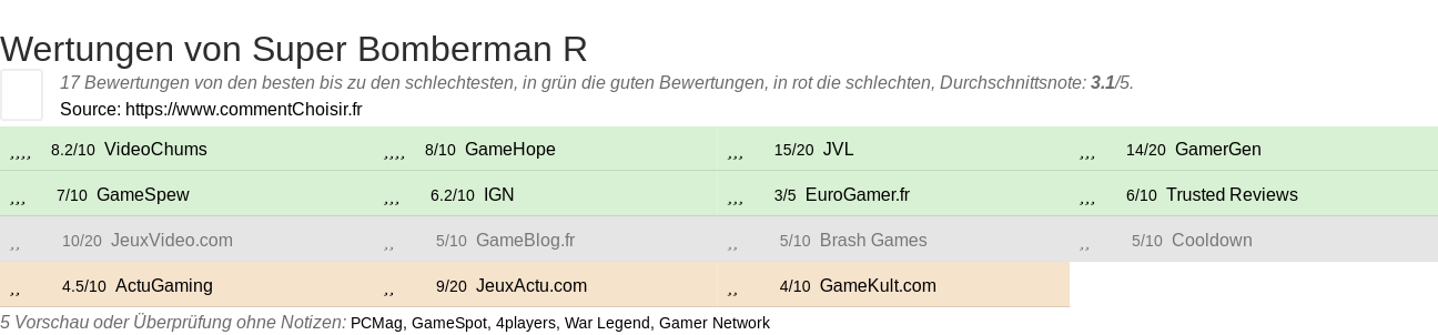 Ratings Super Bomberman R