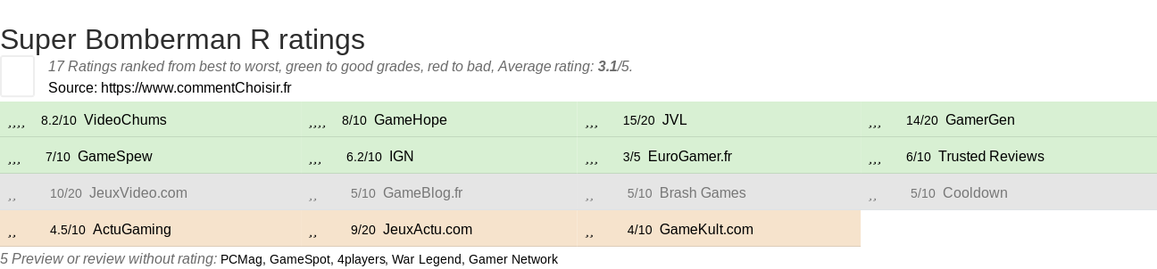 Ratings Super Bomberman R