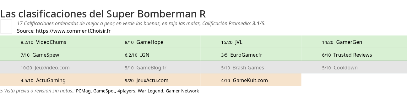 Ratings Super Bomberman R