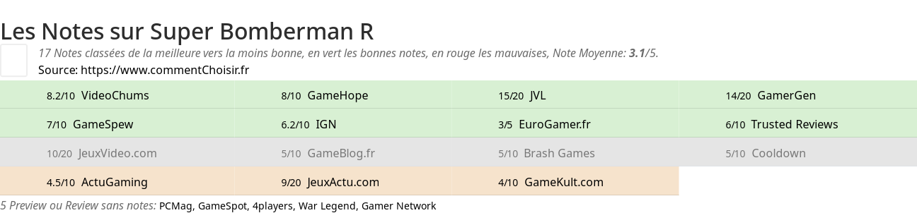 Ratings Super Bomberman R