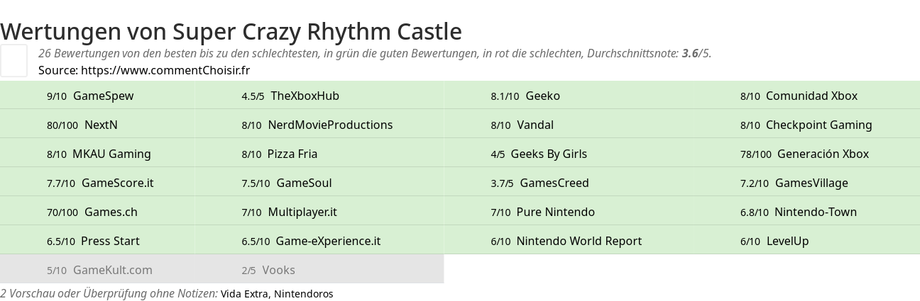 Ratings Super Crazy Rhythm Castle