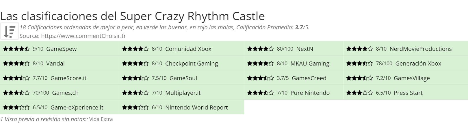 Ratings Super Crazy Rhythm Castle
