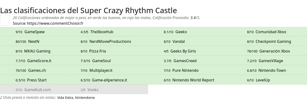 Ratings Super Crazy Rhythm Castle