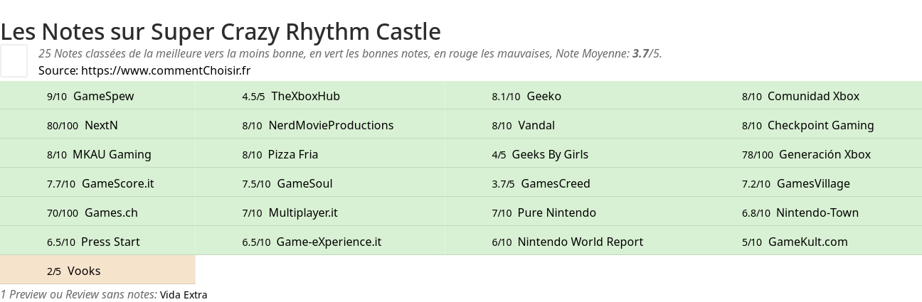 Ratings Super Crazy Rhythm Castle