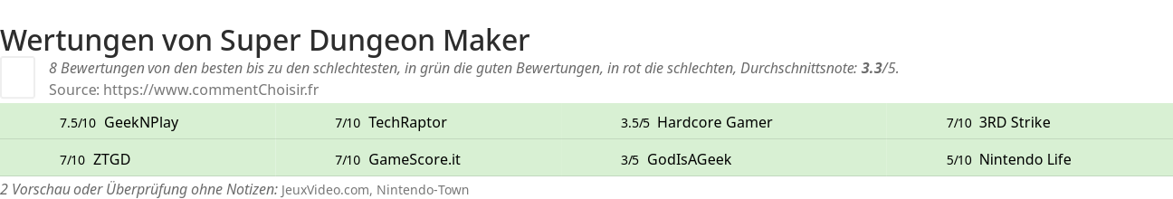 Ratings Super Dungeon Maker