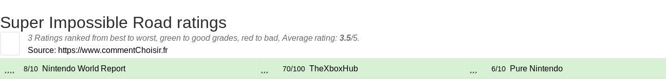 Ratings Super Impossible Road