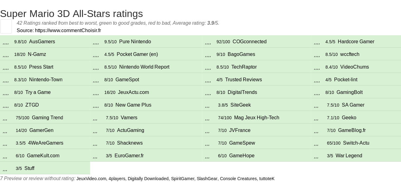 Ratings Super Mario 3D All-Stars