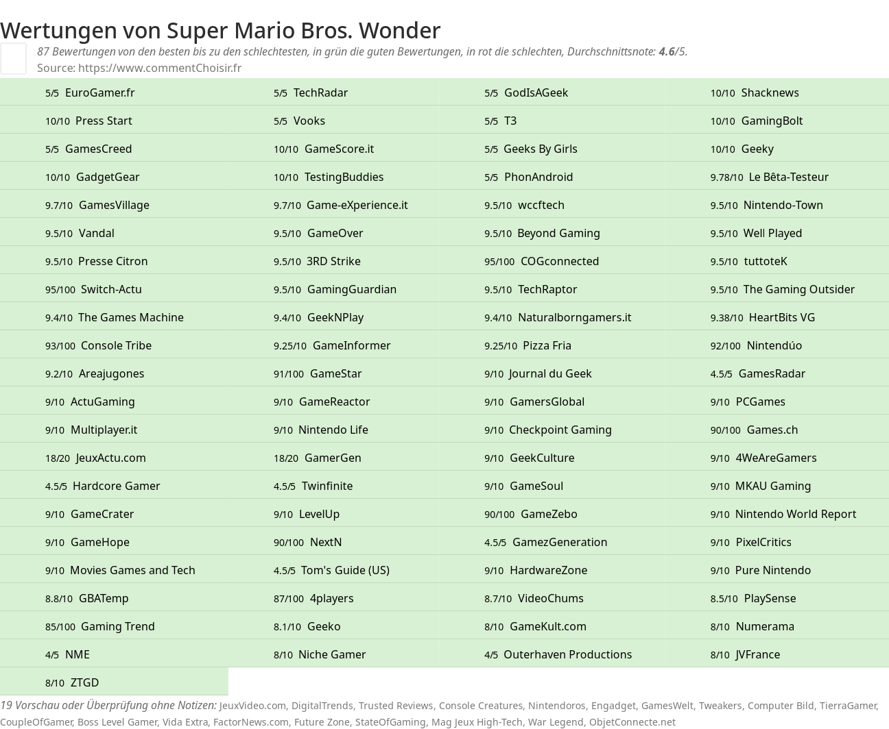 Ratings Super Mario Bros. Wonder