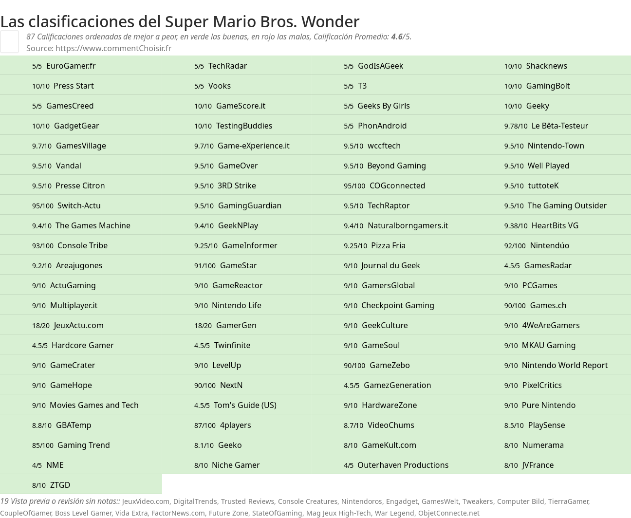 Ratings Super Mario Bros. Wonder