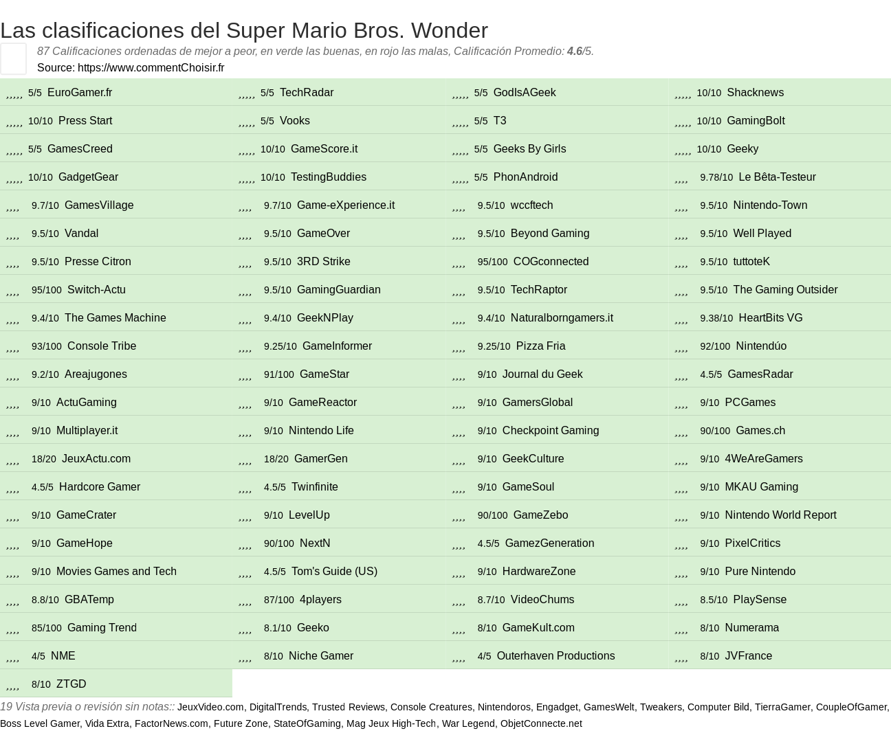 Ratings Super Mario Bros. Wonder