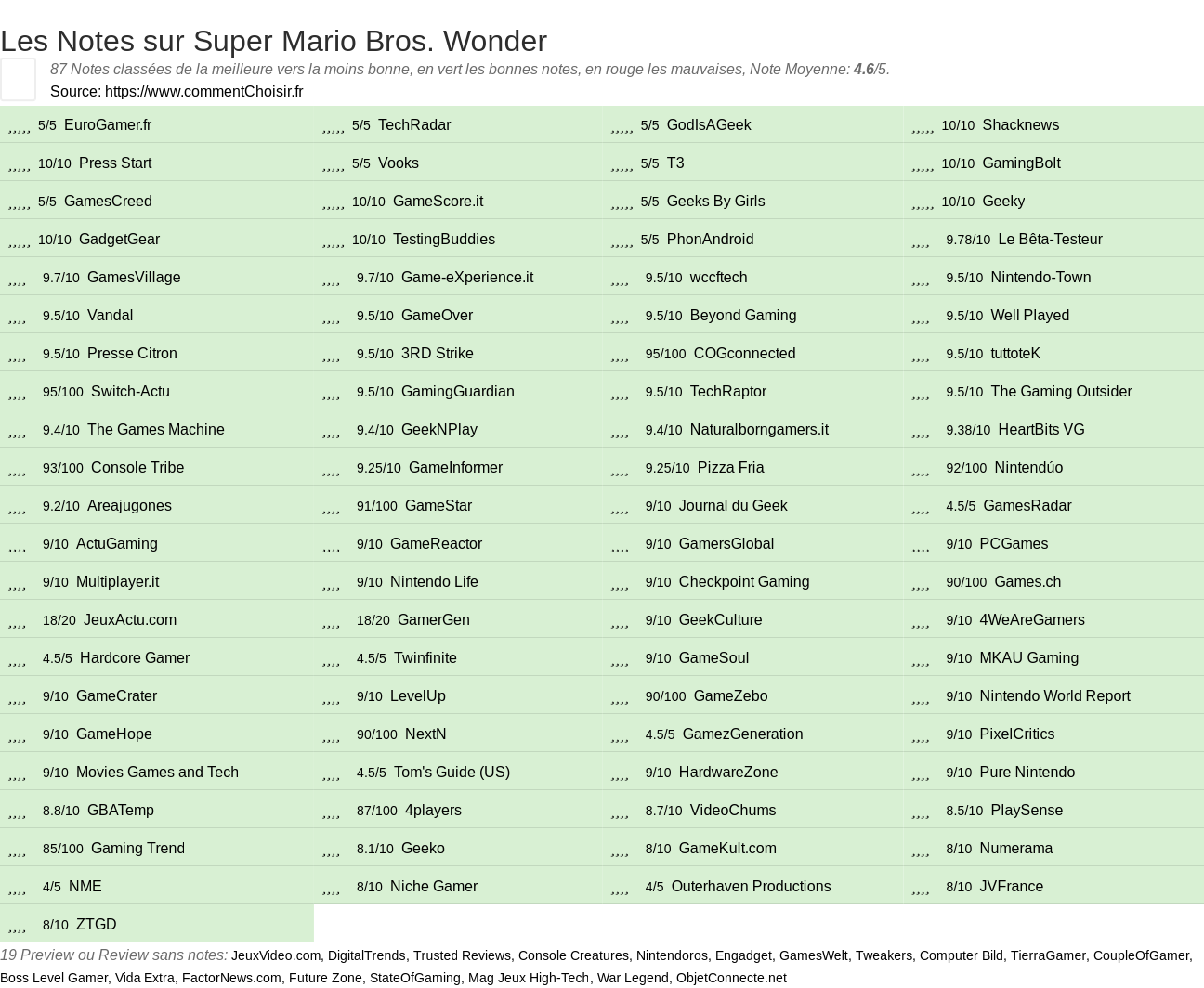 Ratings Super Mario Bros. Wonder