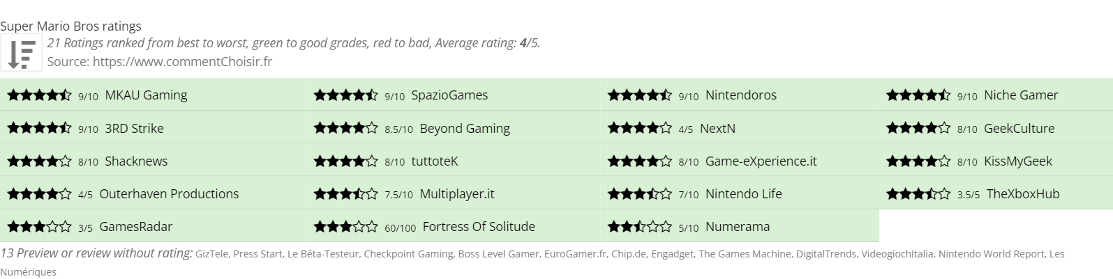 Ratings Super Mario Bros